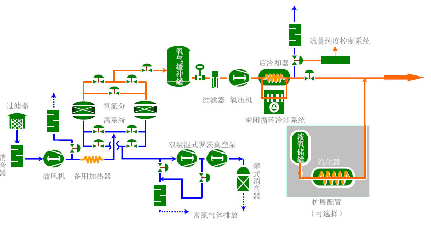 瑞氣真空變壓吸附制氧機