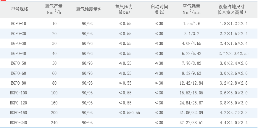 制氧機(jī)設(shè)備性能規(guī)格表