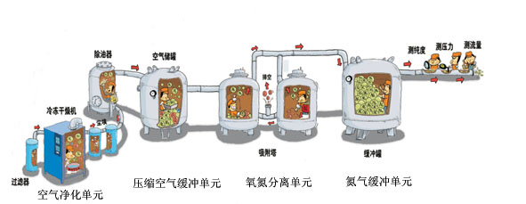 制氮系統(tǒng)分為哪三部分：空壓機(jī)，氧氮分離單元，氮?dú)饩彌_罐  