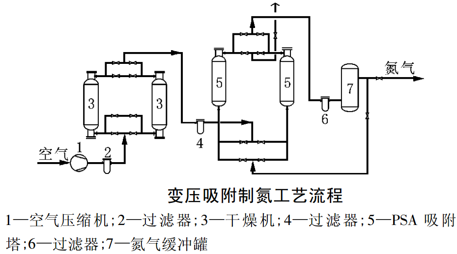 變壓吸附制氮機工藝流程