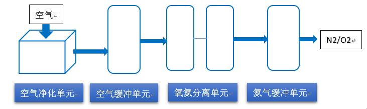 制氮?dú)庠O(shè)備組成